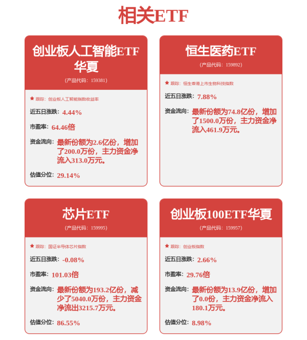 启牛配资 新易盛涨超6%，低费率创业板人工智能ETF华夏（159381）一键打包“易中天”