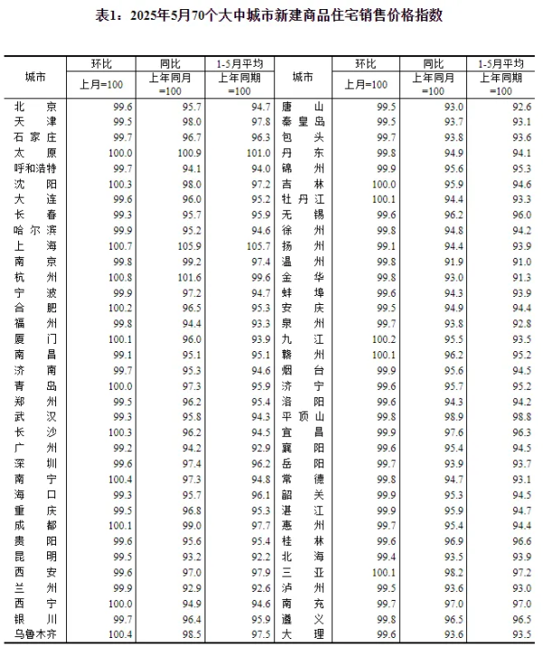 豪泰配资 房价涨了跌了？数据公布！