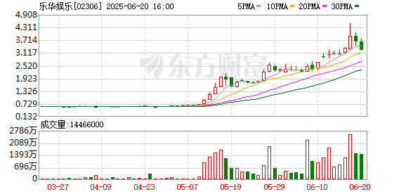 上尚策 5天暴涨200%！“王一博”突然刷屏！香港市场娱乐板块大爆发