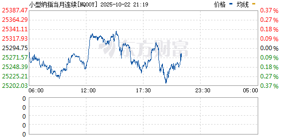 富通优配 美股期指涨幅扩大 纳斯达克100指数期货涨0.53%